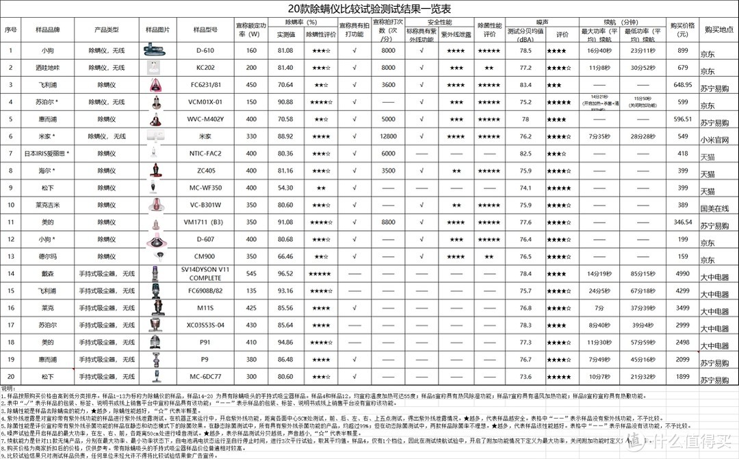 除螨仪综合大比拼，是骡子是马拉出来溜溜