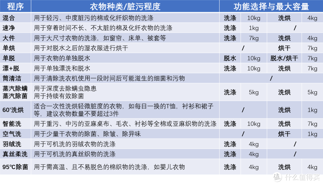 别再盲从只考虑热泵干衣机了！洗烘一体机在“买了就后悔 后悔没早买”的家电list上应该有姓名！