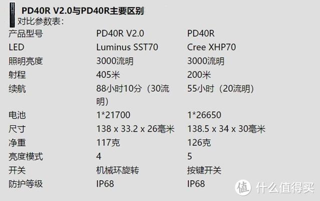 操纵自如Fenix PD40R V2.0 机械旋转调光手电