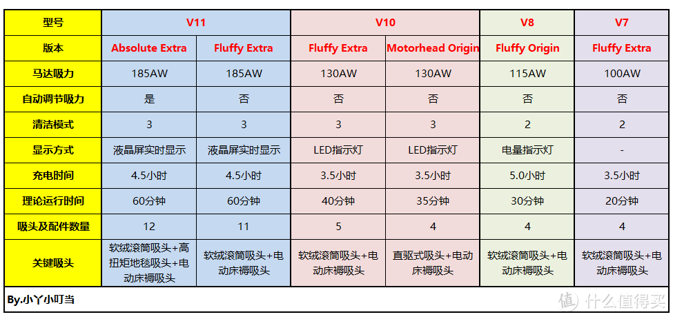 戴森吸尘器全系解析！一文看懂怎么买