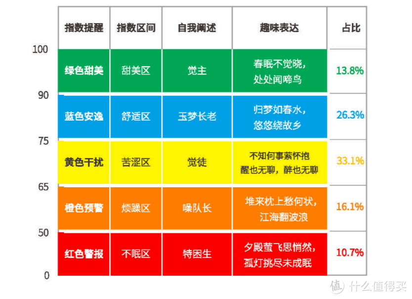 睡眠质量颜色色谱图（来源为2019年喜临门中国睡眠质量报告）