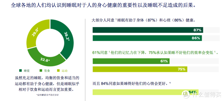 图片来源：2020飞利浦全球睡眠质量趋势调研