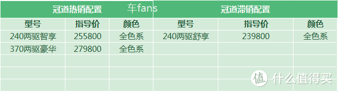 冠道：1.5T倒车无力，卖这车全靠汉兰达加价衬托