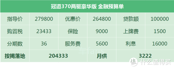 冠道：1.5T倒车无力，卖这车全靠汉兰达加价衬托