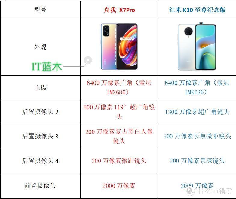 两部大火的天玑1000+手机：红米和真我x7Pro，谁更强？