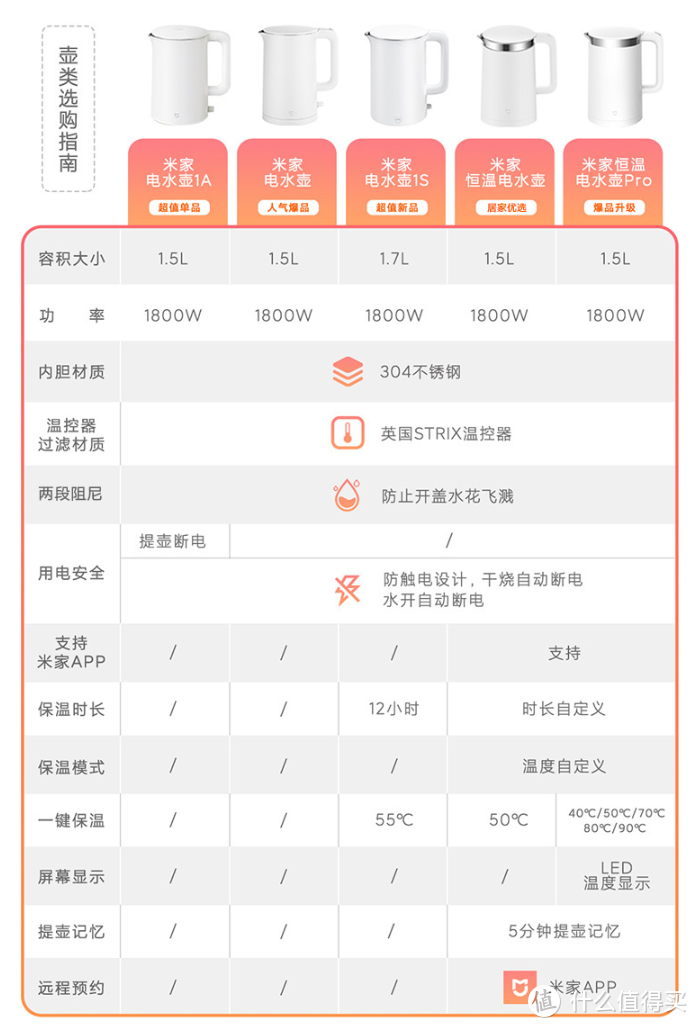 入手米家带保温功能的电热水壶1S（MJDSH03YM），挺香，挺纠结