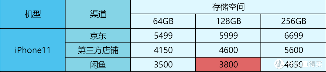 有的差价近3000元！2020年发布热门手机，现在闲鱼上面多少钱？