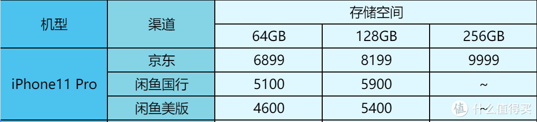 有的差价近3000元！2020年发布热门手机，现在闲鱼上面多少钱？