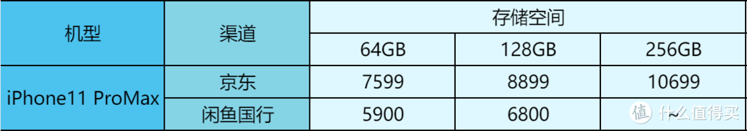 有的差价近3000元！2020年发布热门手机，现在闲鱼上面多少钱？