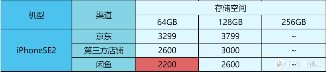 有的差价近3000元！2020年发布热门手机，现在闲鱼上面多少钱？