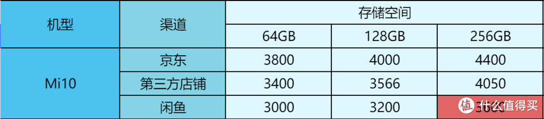 有的差价近3000元！2020年发布热门手机，现在闲鱼上面多少钱？