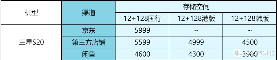 有的差价近3000元！2020年发布热门手机，现在闲鱼上面多少钱？