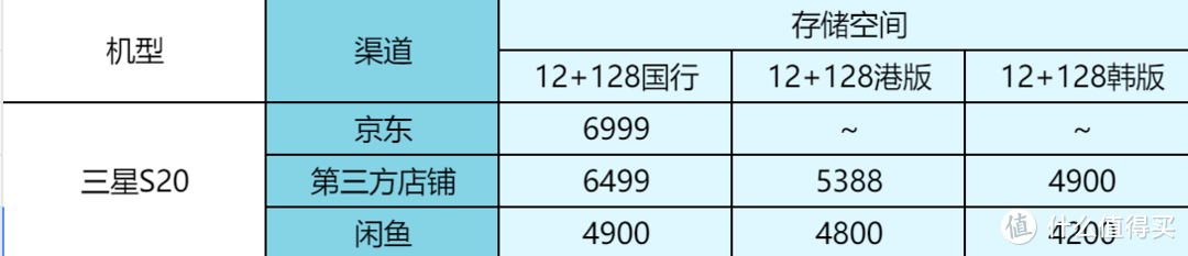 有的差价近3000元！2020年发布热门手机，现在闲鱼上面多少钱？