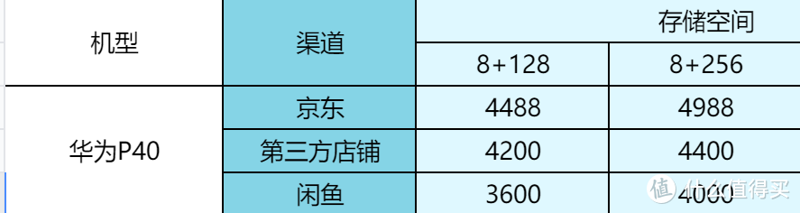 有的差价近3000元！2020年发布热门手机，现在闲鱼上面多少钱？