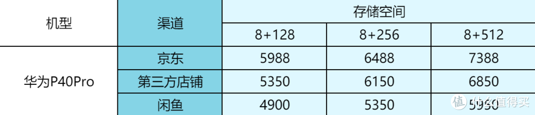 有的差价近3000元！2020年发布热门手机，现在闲鱼上面多少钱？