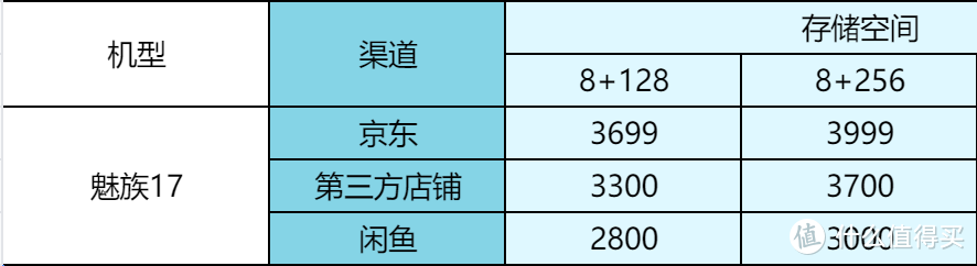 有的差价近3000元！2020年发布热门手机，现在闲鱼上面多少钱？