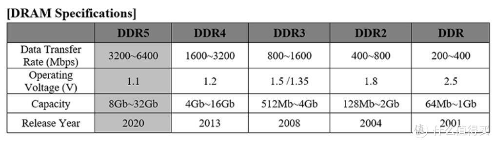 DDR5内存来了：SK海力士 正式推出DDR5内存条，已开始送测