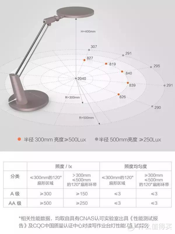 深度体验：这款超能打的台灯，智能又护眼