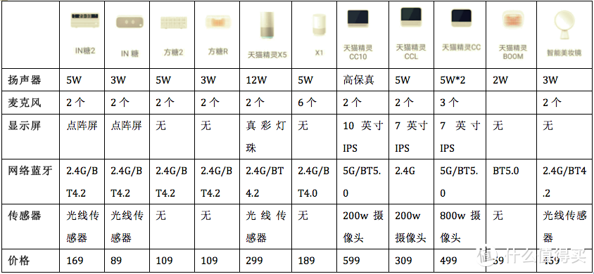 天猫精灵IN糖2 vs 方糖R评测报告（附天猫精灵家族产品对比介绍） 