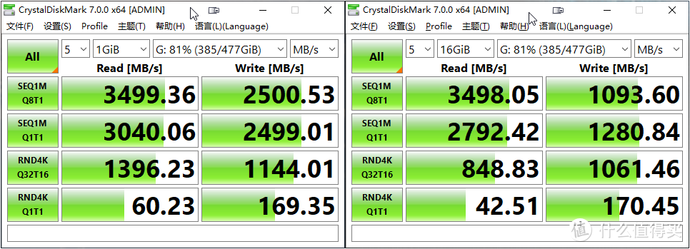 写入385GB游戏视频照片等文件后CrystalDiskMark的1GiB和16GiB的测试结果