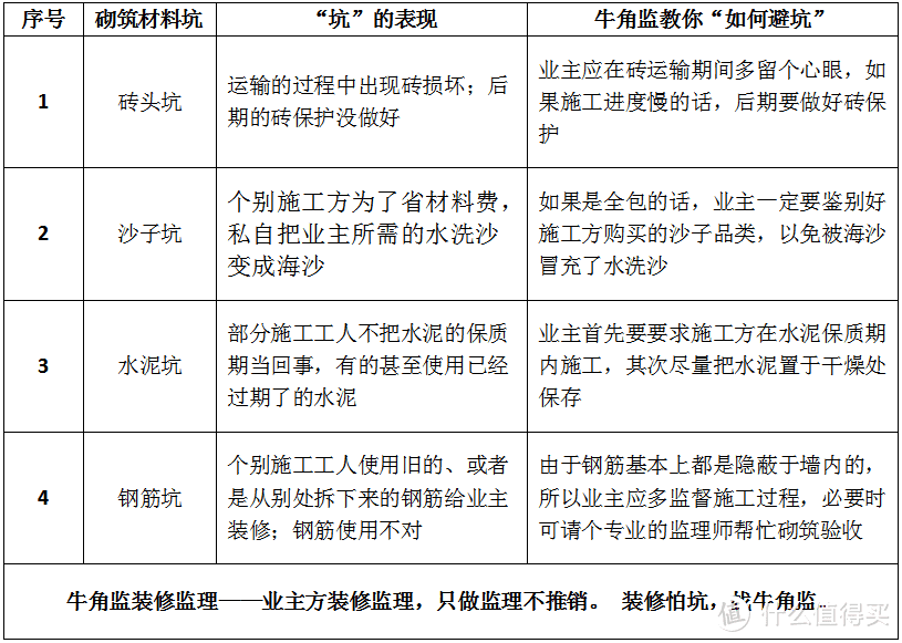 装修100坑——018砌筑材料坑