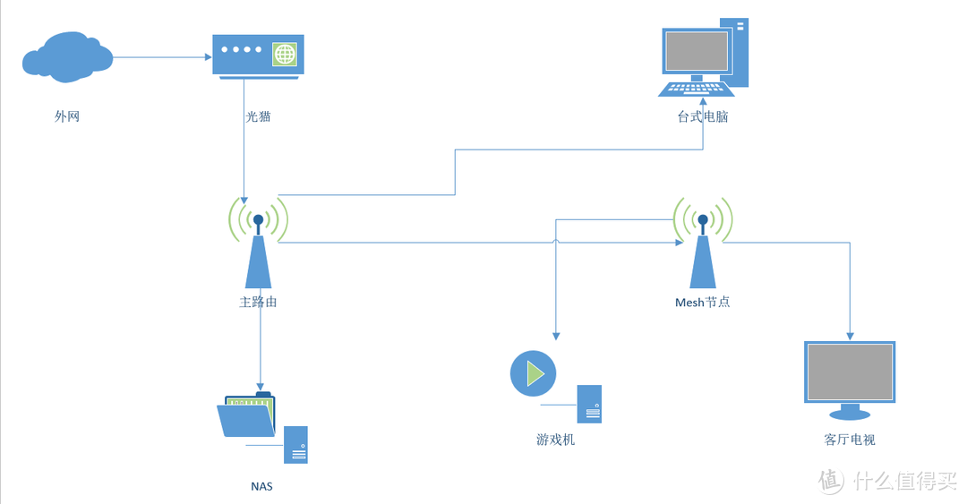 只是在玄关柜里增加了NAS的进阶接法