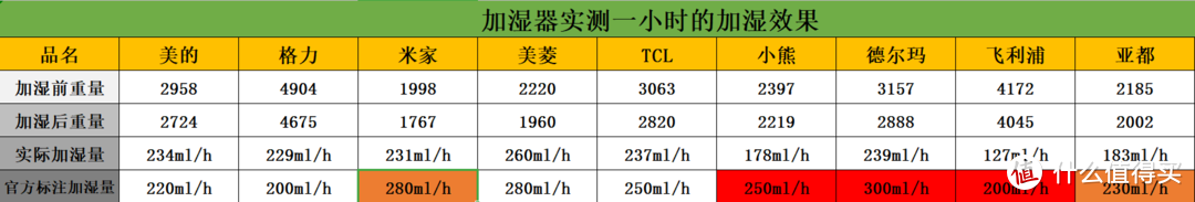 九款200元内的加湿器实测对比