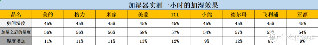 九款200元内的加湿器实测对比