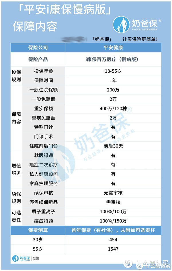 平安i康保慢病版怎么样？有哪些优缺点？