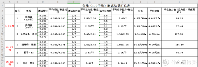 实测呼声很高的“瓦里瓦斯·血丝”鱼线，凭借什么得到钓友推荐