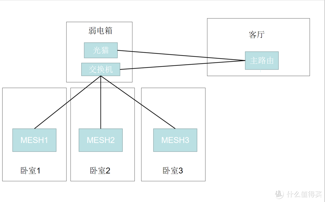 内网速度也很重要，手把手教你设置有线无线双千兆内网！