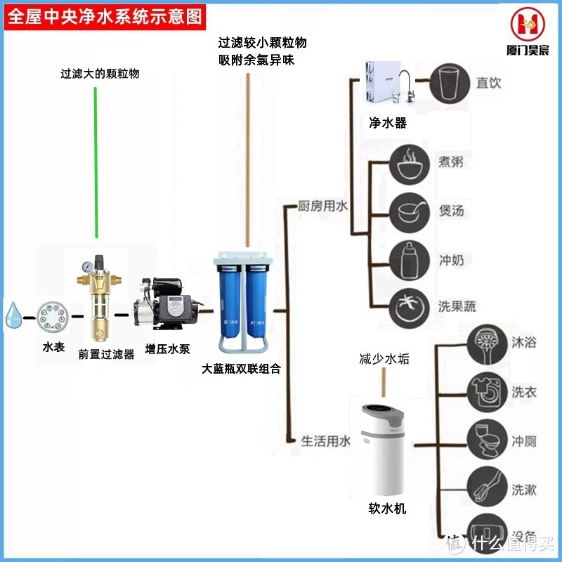 全屋中央净水系统图