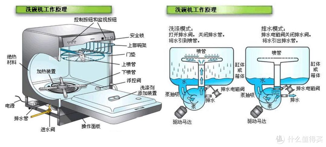 850与775高度的洗碗机差距究竟有多大？775性能遭阉割，不值得入手？用两款机型实测告诉你答案！