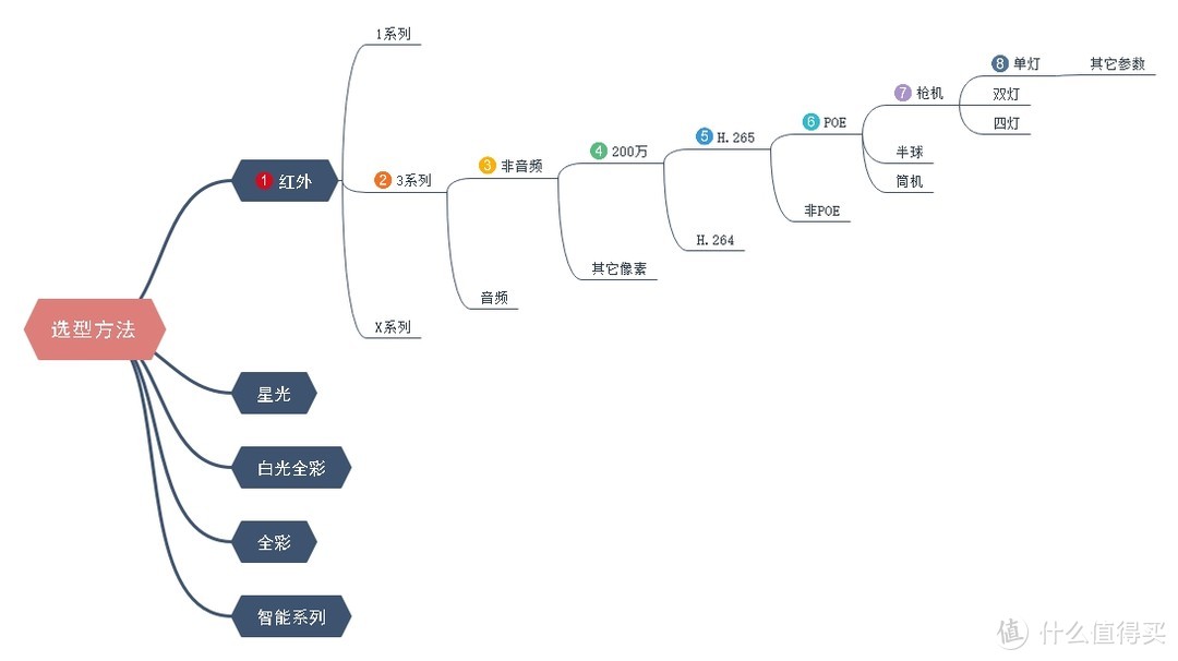 图：摄像机选型方法