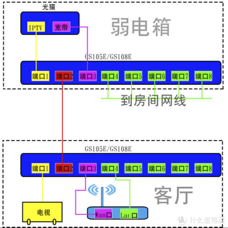 使用两台网管交换机即可实现单线复用