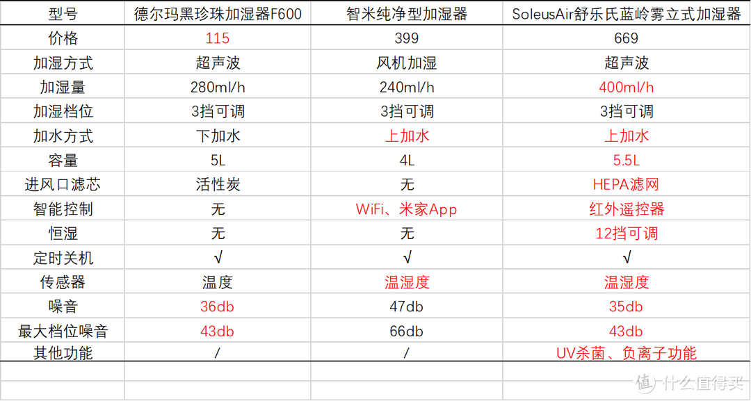 到底是智商税还是真升级，试测100-700元三款不同价位大容量加湿器