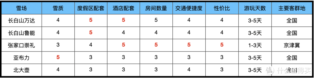 先来个冬季滑雪攻略种种草，给力爆款缓缓就到