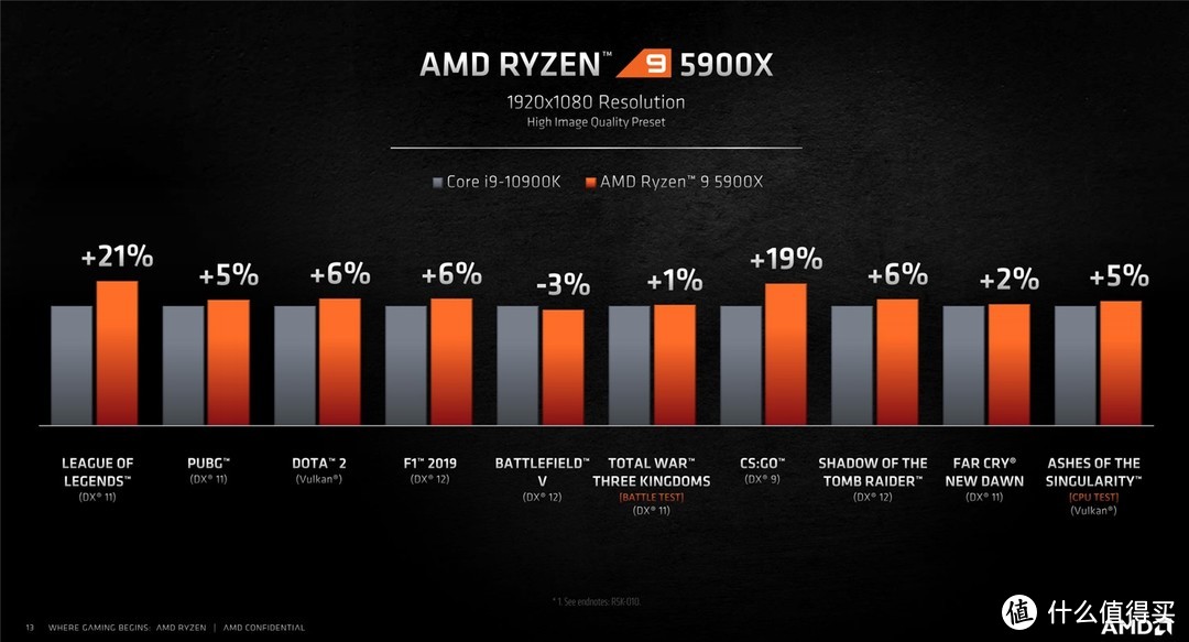 游戏性能前所未有！AMD发布锐龙5000系列台式机处理器