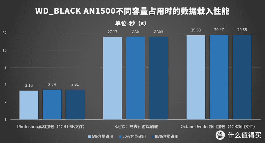 WD_BLACK AN1500 SSD评测：一秒读取6GB，无需PCIe 4.0