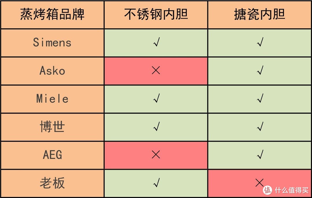 2020双11蒸烤箱推荐合集！买搪瓷还是不锈钢？一文说清