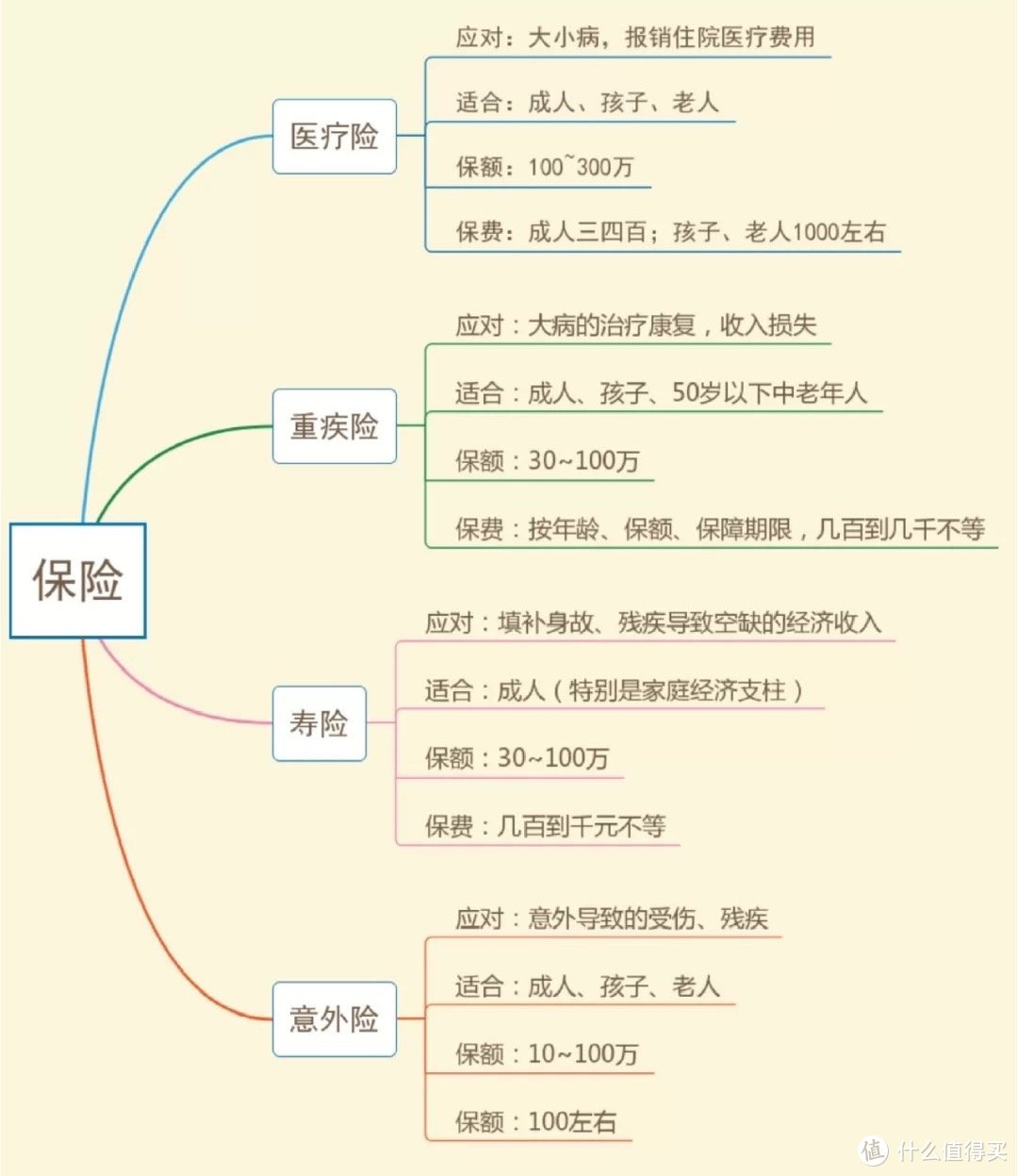 入门级攻略，3分钟弄懂适合自己的保险