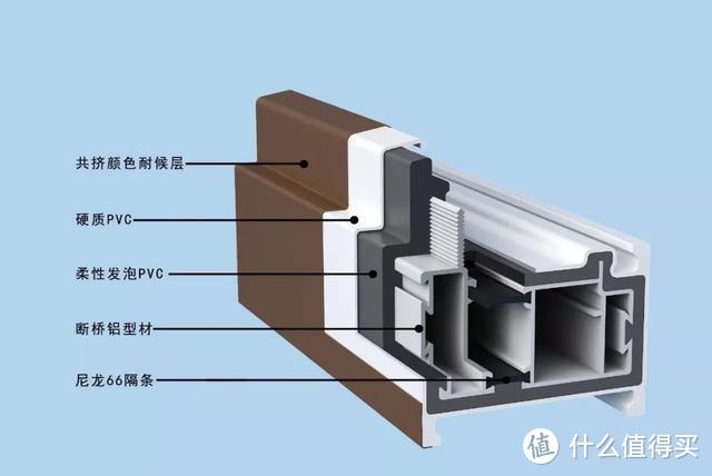 △ 复合塑料门窗