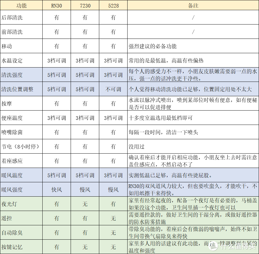 3套房3款松下智能马桶盖实测小横评