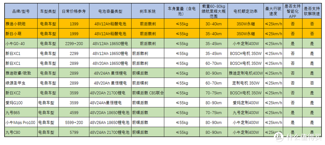 双十一抄作业，新国标电动车选购攻略，20款车型整理