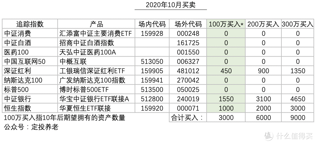 基金定投实盘第15期，2020年10月分析与买入