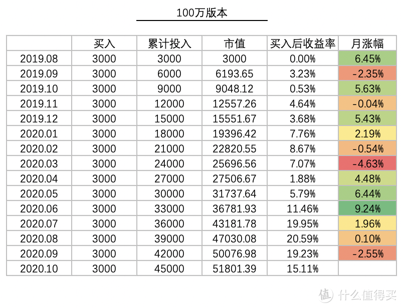 基金定投实盘第15期，2020年10月分析与买入