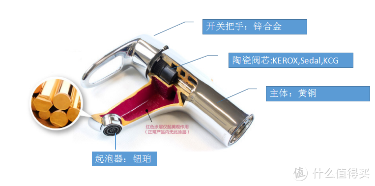 常规面盆龙头内部结构