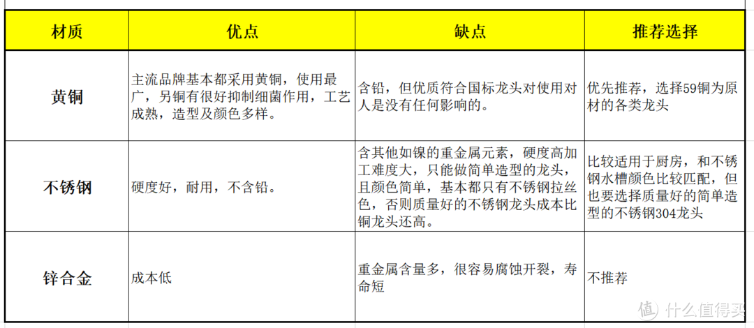 龙头材质的选择推荐