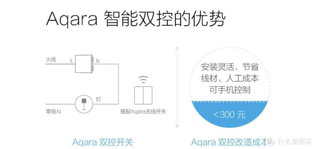 18款好物9个智能场景，给你最全的Aqara&HomeKit智能家居布置方案！