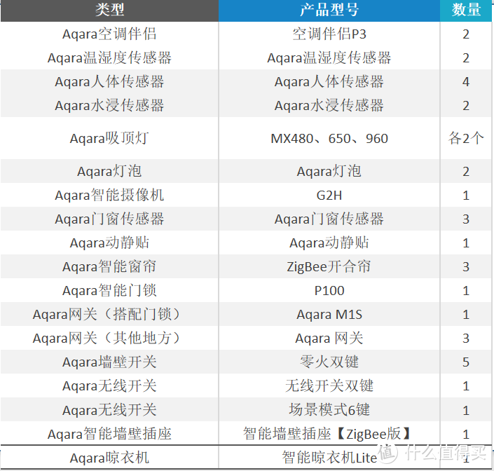 18款好物9个智能场景，给你最全的Aqara&HomeKit智能家居布置方案！